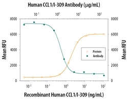 Human CCL1/I-309/TCA-3 Antibody, R D Systems 25&mu;g; Unlabeled:Antibodies,