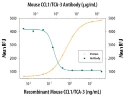 Mouse CCL1/I-309/TCA-3 Antibody, R D Systems 100&mu;g; Unlabeled:Antibodies,