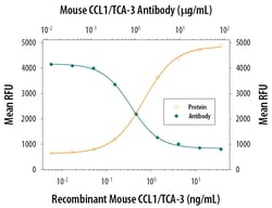 Mouse CCL1/I-309/TCA-3 Antibody, R D Systems 500ug; Unlabeled:Antibodies,