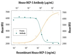 Mouse CCL12/MCP-5 Antibody, R D Systems 100ug; Unlabeled:Antibodies, Monoclonal
