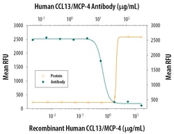 Human CCL13/MCP-4 Antibody, R D Systems 500ug; Unlabeled:Antibodies, Monoclonal
