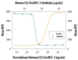 Human CCL14a/HCC-1 Antibody, R D Systems 25&mu;g; Unlabeled:Antibodies,
