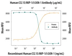 Human CCL15/MIP-1 delta Antibody, R D Systems 25&mu;g; Unlabeled:Antibodies,