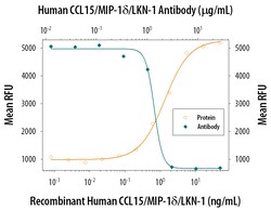 Human CCL15/MIP-1 delta Antibody, R D Systems 25&mu;g; Unlabeled:Antibodies,