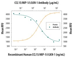 Human CCL15/MIP-1 delta Antibody, R D Systems 25&mu;g; Unlabeled:Antibodies,