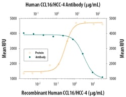 Human CCL16/HCC-4 Antibody, R D Systems 500ug; Unlabeled:Antibodies, Monoclonal