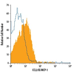 Mouse CCL2/JE/MCP-1 APC-conjugated Antibody, R D Systems 100 Tests; APC:Antibodies,