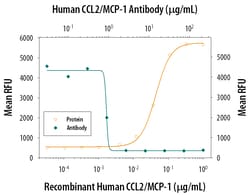 Human CCL2/JE/MCP-1 Antibody, R D Systems 100&mu;g; Unlabeled:Antibodies,
