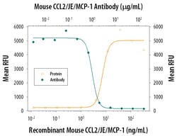 Mouse CCL2/JE/MCP-1 Antibody, R D Systems 25&mu;g; Unlabeled:Antibodies,