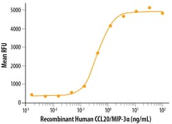 R D Systems Recombinant Human CCL20/MIP-3 alpha Protein Lyophilized from a 0.2&mu;m filtered solution in Acetonitrile and TFA. | Buy Online | R&amp;D Systems&trade; | Fisher Scientific