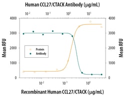 Human CCL27/CTACK Antibody, R D Systems 500ug; Unlabeled:Antibodies, Monoclonal