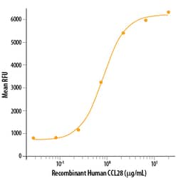 R D Systems Recombinant Human CCL28 Protein Lyophilized from a 0.2&mu;m filtered solution in PBS with BSA as a carrier protein. | Buy Online | R&amp;D Systems&trade; | Fisher Scientific
