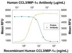 Human CCL3/MIP-1 alpha Antibody, R D Systems 1mg; Unlabeled:Antibodies,