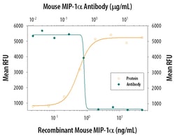 Mouse CCL3/MIP-1 alpha Antibody, R D Systems 1mg; Unlabeled:Antibodies,