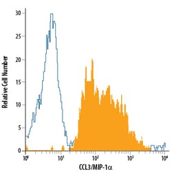 Mouse CCL3/MIP-1 alpha APC-conjugated Antibody, R D Systems 100 Tests;