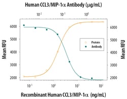Human CCL3/CCL4 Antibody, R D Systems 100&mu;g; Unlabeled:Antibodies, Monoclonal