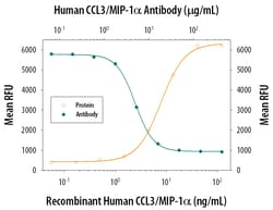 Human CCL3/MIP-1 alpha Antibody, R D Systems 100&mu;g; Unlabeled:Antibodies,