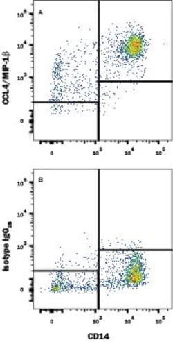 Human CCL4/MIP-1 beta APC-conjugated Antibody, R D Systems 100 Tests; APC:Antibodies,