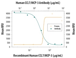 Human CCL7/MCP-3/MARC Antibody, R D Systems 25&mu;g; Unlabeled:Antibodies,