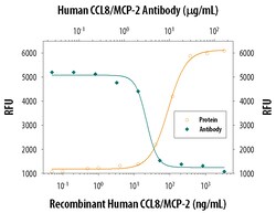 Human CCL8/MCP-2 Antibody, R D Systems 100&mu;g; Unlabeled:Antibodies,