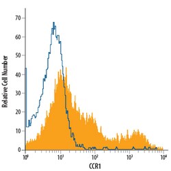 Mouse CCR1 APC-conjugated Antibody, R D Systems 25 Tests | Buy Online | R&D Systems | Fisher Scientific