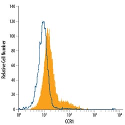 Mouse CCR1 Fluorescein-conjugated Antibody, R D Systems:Antibodies:Primary