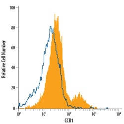 Mouse CCR1 PE-conjugated Antibody, R D Systems:Antibodies:Primary Antibodies