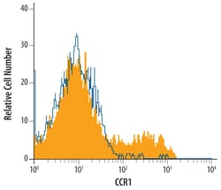 Mouse CCR1 Antibody, R D Systems 100ug; Unlabeled:Antibodies, Monoclonal