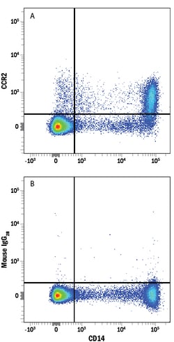 Human CCR2 APC-conjugated Antibody, R D Systems:Antibodies:Primary Antibodies