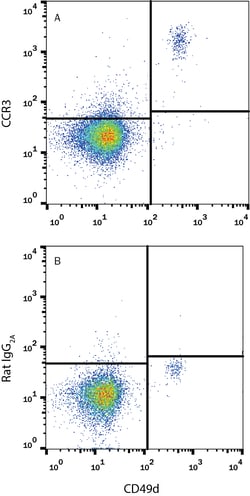 Human CCR3 PE-conjugated Antibody, R D Systems:Antibodies:Primary Antibodies