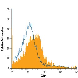 Human/Rat CCR4 PerCP-conjugated Antibody, R D Systems:Antibodies:Primary