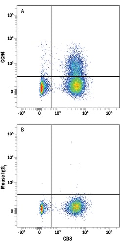 Human/Rat CCR4 PerCP-conjugated Antibody, R D Systems:Antibodies:Primary