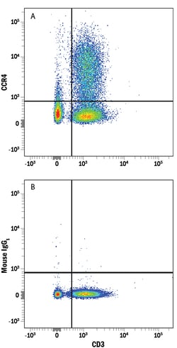 Human/Rat CCR4 PE-conjugated Antibody, R D Systems 100 Tests; PE:Antibodies,