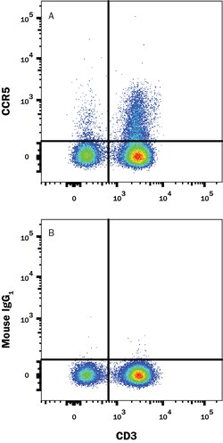 Human/Mouse/Rat CCR5 APC-conjugated Antibody, R D Systems 25 Tests; APC:Antibodies,