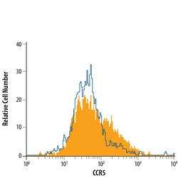 anti-CCR5, Fluorescein, Clone: CTC5, R D Systems 25 Tests; Fluorescein:Antibodies,