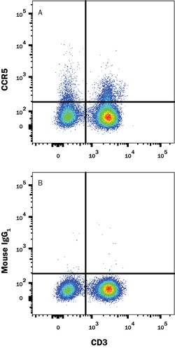 anti-CCR5, Fluorescein, Clone: CTC5, R D Systems 25 Tests; Fluorescein:Antibodies,