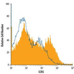Human/Mouse/Rat CCR5 PE-conjugated Antibody, R D Systems:Antibodies:Primary