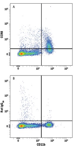 Human/Rat CCR8 PE-conjugated Antibody, R D Systems 100 Tests; PE:Antibodies,