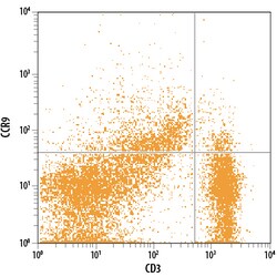anti-CCR9, APC, Clone: 242503, R D Systems:Antibodies:Primary Antibodies