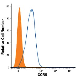 anti-CCR9, Fluorescein, Clone: 242503, R D Systems 100 Tests; Fluorescein:Antibodies,