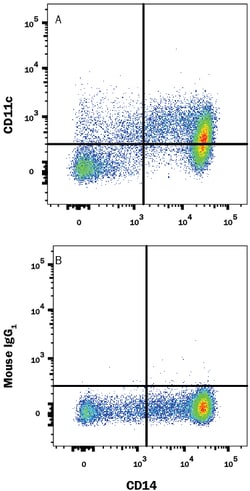 Human CD11c APC-conjugated Antibody, R D Systems:Antibodies:Primary Antibodies