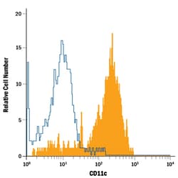 Human CD11c PerCP-conjugated Antibody, R D Systems 100 Tests; PerCP:Antibodies,