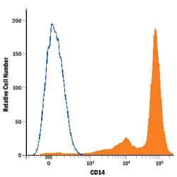 Human CD14 Alexa Fluor 647-conjugated Antibody, R D Systems:Antibodies:Primary