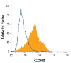 Human CD200R1 Antibody, R D Systems 25&mu;g; Unlabeled:Antibodies, Polyclonal