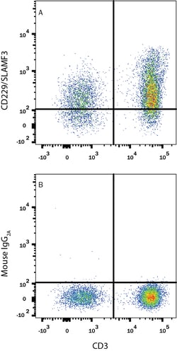 Human CD229/SLAMF3 APC-conjugated Antibody, R D Systems 100 Tests | Buy Online | R&D Systems | Fisher Scientific