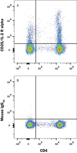 Human CD25/IL-2R alpha APC-conjugated Antibody, R D Systems:Antibodies:Primary