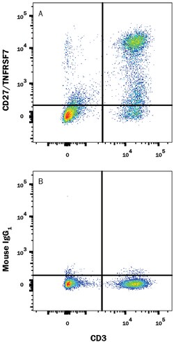 Human CD27/TNFRSF7 PE-conjugated Antibody, R D Systems 100 Tests; PE:Antibodies,
