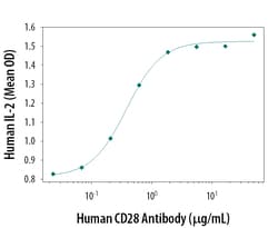 Human CD28 Antibody, R D Systems 200 &mu;g | Buy Online | R&D Systems | Fisher Scientific