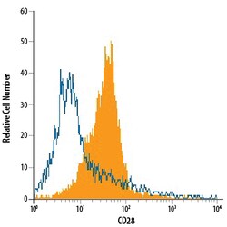 anti-CD28, Alexa Fluor 488 , Clone: 794716, R D Systems 100 Tests; Alexa