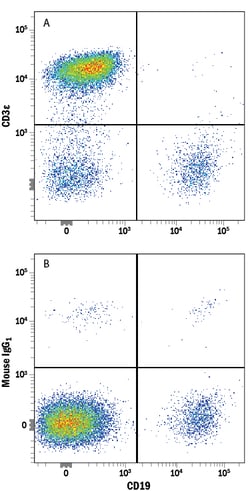Human CD3 epsilon Alexa Fluor 594-conjugated Antibody, R D Systems 25 Tests;